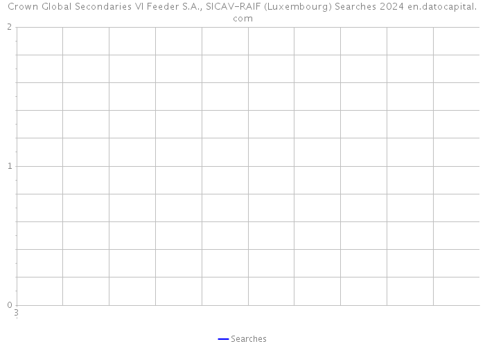 Crown Global Secondaries VI Feeder S.A., SICAV-RAIF (Luxembourg) Searches 2024 