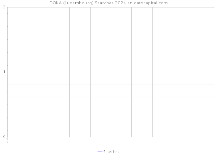 DOKA (Luxembourg) Searches 2024 