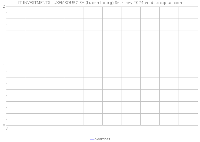 IT INVESTMENTS LUXEMBOURG SA (Luxembourg) Searches 2024 