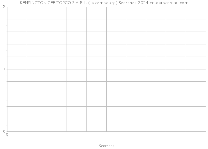 KENSINGTON CEE TOPCO S.A R.L. (Luxembourg) Searches 2024 