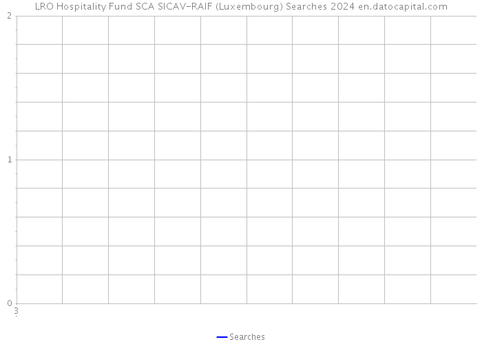 LRO Hospitality Fund SCA SICAV-RAIF (Luxembourg) Searches 2024 