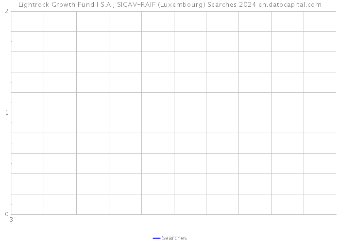Lightrock Growth Fund I S.A., SICAV-RAIF (Luxembourg) Searches 2024 