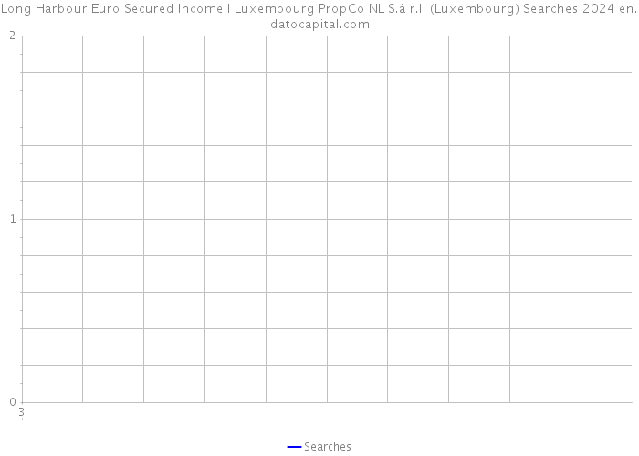 Long Harbour Euro Secured Income I Luxembourg PropCo NL S.à r.l. (Luxembourg) Searches 2024 