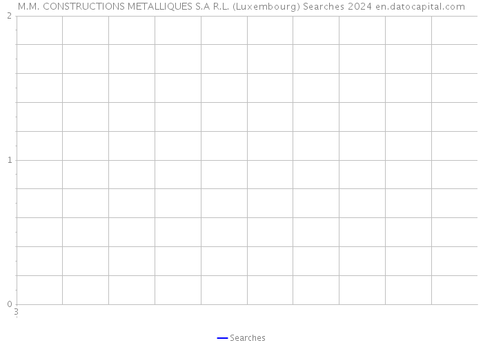 M.M. CONSTRUCTIONS METALLIQUES S.A R.L. (Luxembourg) Searches 2024 