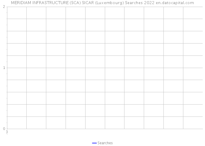 MERIDIAM INFRASTRUCTURE (SCA) SICAR (Luxembourg) Searches 2022 