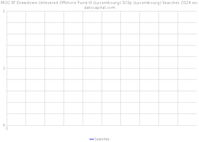 MGG SF Drawdown Unlevered Offshore Fund III (Luxembourg) SCSp (Luxembourg) Searches 2024 