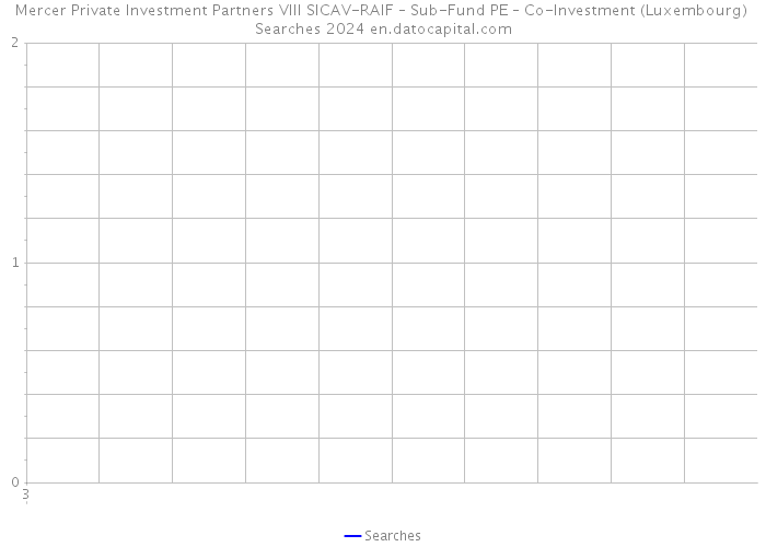 Mercer Private Investment Partners VIII SICAV-RAIF – Sub-Fund PE – Co-Investment (Luxembourg) Searches 2024 
