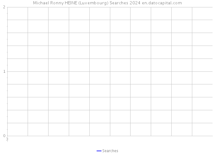 Michael Ronny HEINE (Luxembourg) Searches 2024 