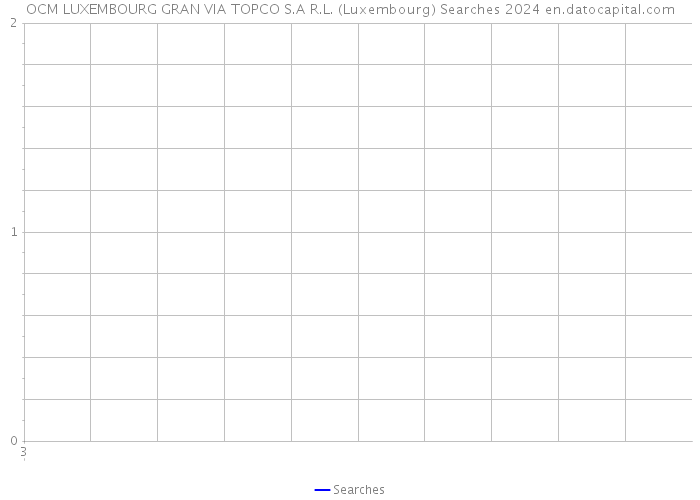 OCM LUXEMBOURG GRAN VIA TOPCO S.A R.L. (Luxembourg) Searches 2024 