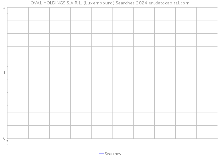 OVAL HOLDINGS S.A R.L. (Luxembourg) Searches 2024 