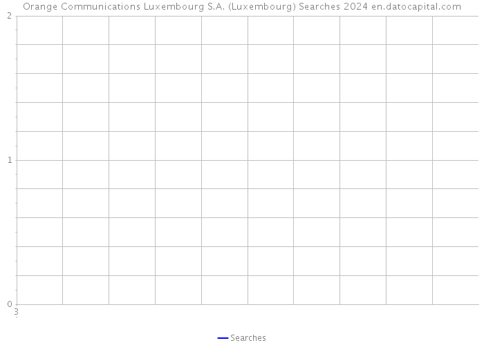 Orange Communications Luxembourg S.A. (Luxembourg) Searches 2024 