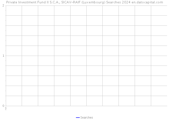 Private Investment Fund II S.C.A., SICAV-RAIF (Luxembourg) Searches 2024 