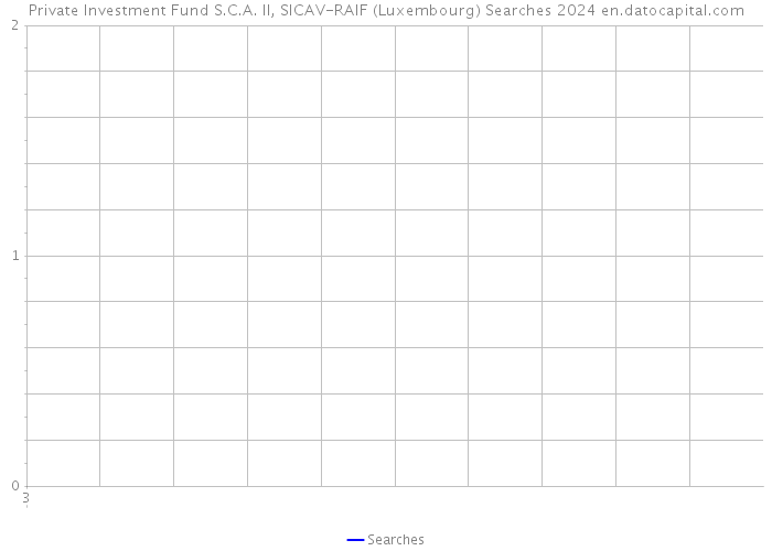 Private Investment Fund S.C.A. II, SICAV-RAIF (Luxembourg) Searches 2024 