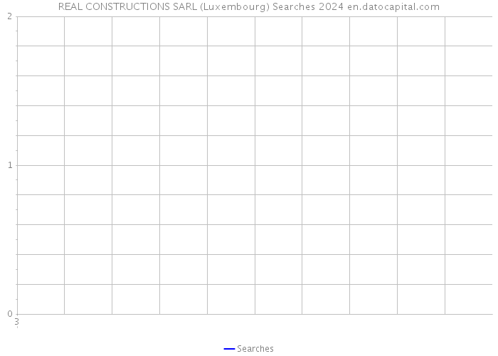 REAL CONSTRUCTIONS SARL (Luxembourg) Searches 2024 