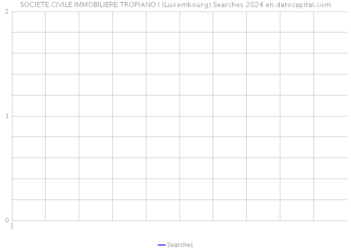 SOCIETE CIVILE IMMOBILIERE TROPIANO I (Luxembourg) Searches 2024 