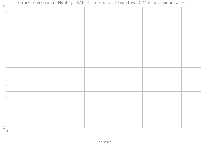 Saturn Intermediate Holdings SARL (Luxembourg) Searches 2024 
