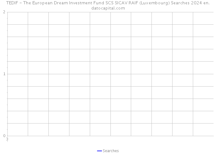 TEDIF - The European Dream Investment Fund SCS SICAV RAIF (Luxembourg) Searches 2024 