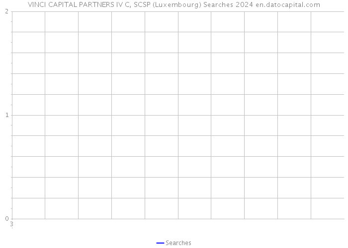 VINCI CAPITAL PARTNERS IV C, SCSP (Luxembourg) Searches 2024 