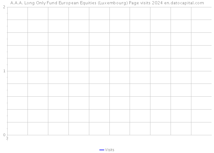 A.A.A. Long Only Fund European Equities (Luxembourg) Page visits 2024 