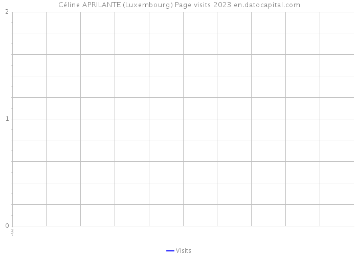 Céline APRILANTE (Luxembourg) Page visits 2023 