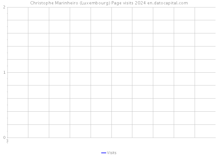 Christophe Marinheiro (Luxembourg) Page visits 2024 