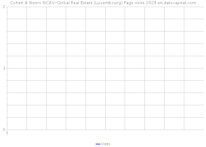 Cohen & Steers SICAV-Global Real Estate (Luxembourg) Page visits 2024 