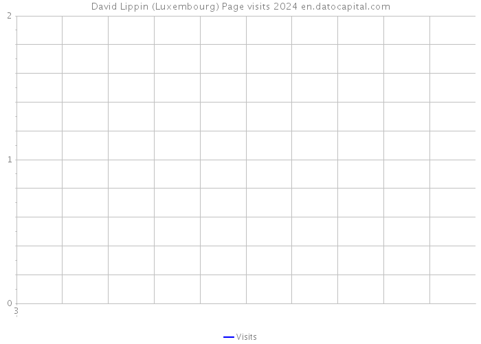 David Lippin (Luxembourg) Page visits 2024 