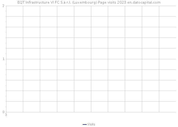 EQT Infrastructure VI FC S.à r.l. (Luxembourg) Page visits 2023 
