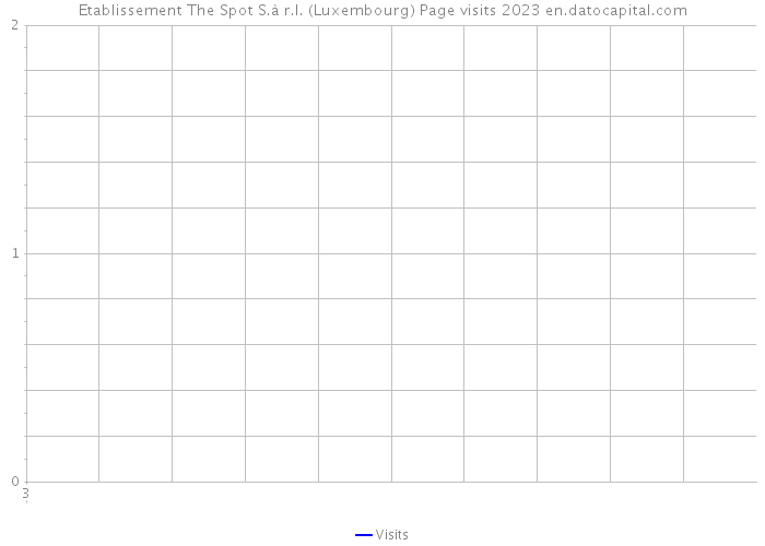 Etablissement The Spot S.à r.l. (Luxembourg) Page visits 2023 
