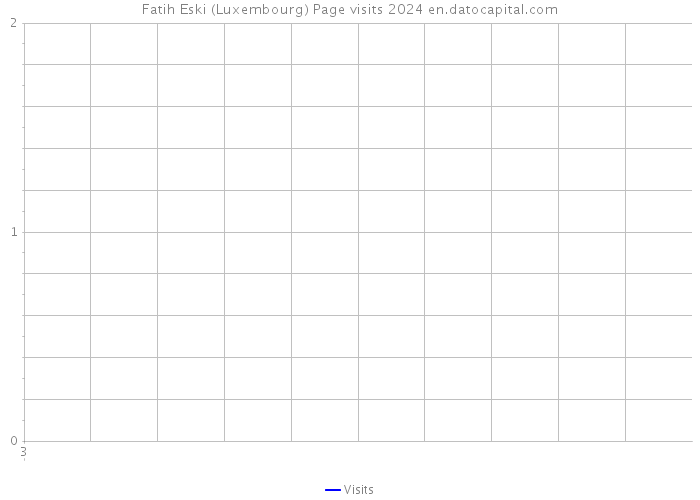 Fatih Eski (Luxembourg) Page visits 2024 