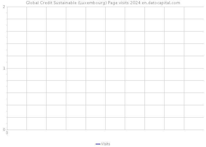 Global Credit Sustainable (Luxembourg) Page visits 2024 