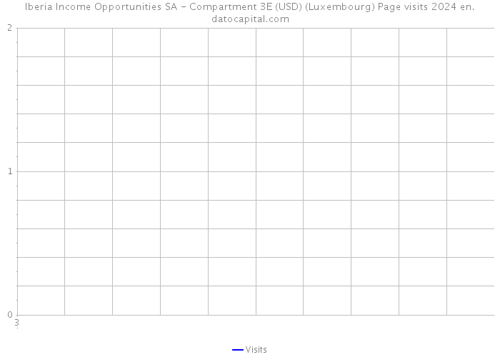 Iberia Income Opportunities SA - Compartment 3E (USD) (Luxembourg) Page visits 2024 
