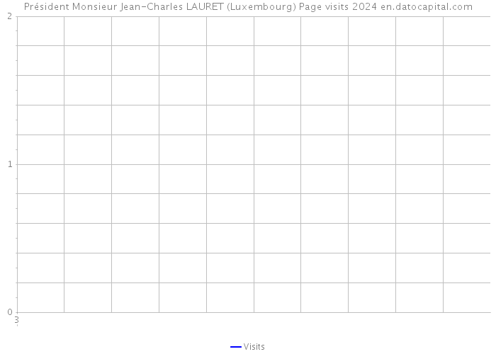 Président Monsieur Jean-Charles LAURET (Luxembourg) Page visits 2024 