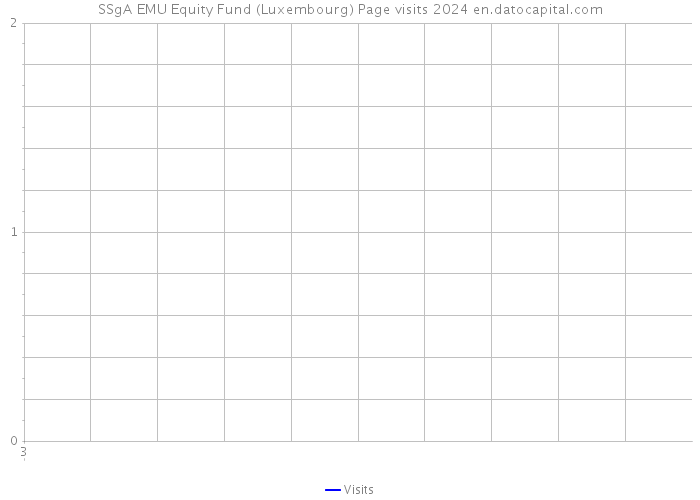 SSgA EMU Equity Fund (Luxembourg) Page visits 2024 