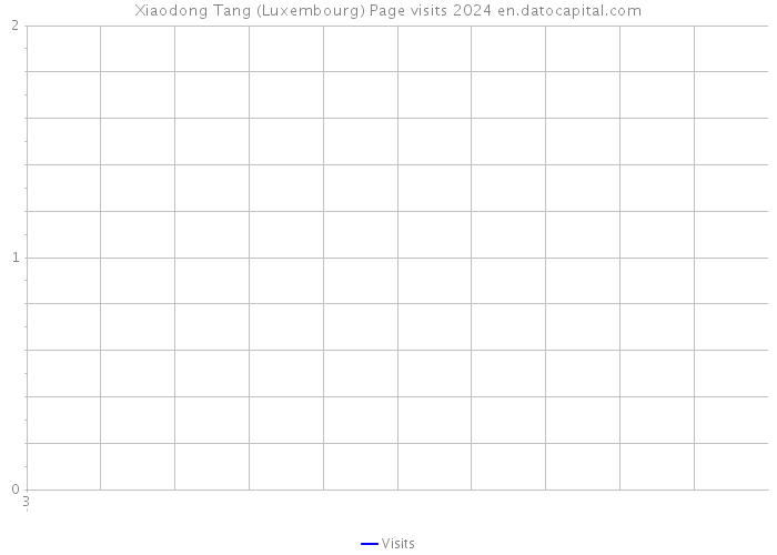 Xiaodong Tang (Luxembourg) Page visits 2024 