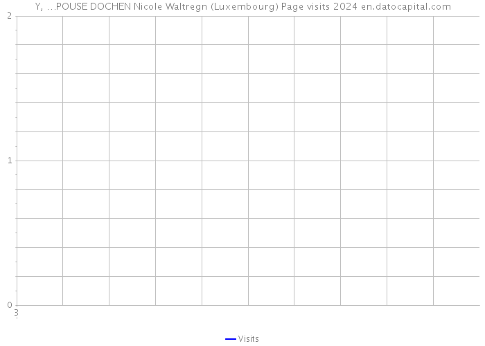 Y, …POUSE DOCHEN Nicole Waltregn (Luxembourg) Page visits 2024 