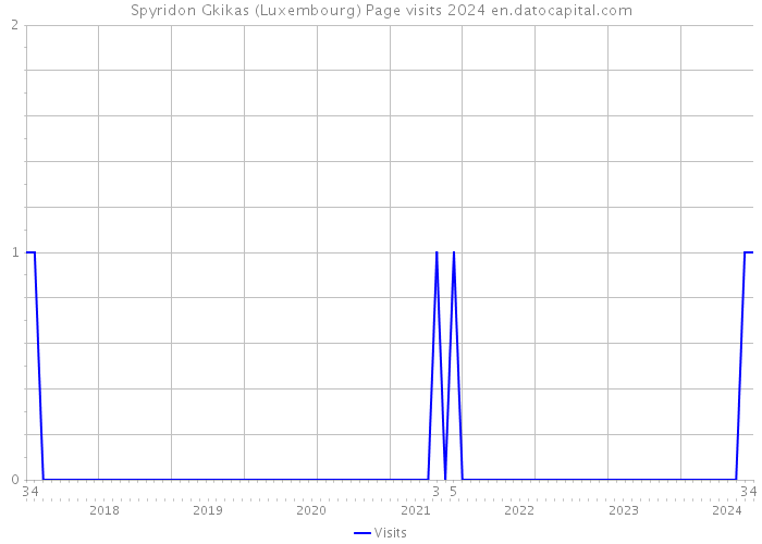 Spyridon Gkikas (Luxembourg) Page visits 2024 