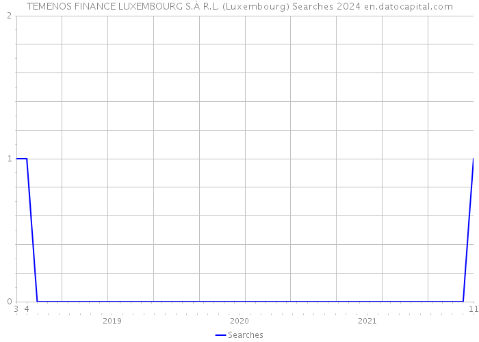 TEMENOS FINANCE LUXEMBOURG S.À R.L. (Luxembourg) Searches 2024 