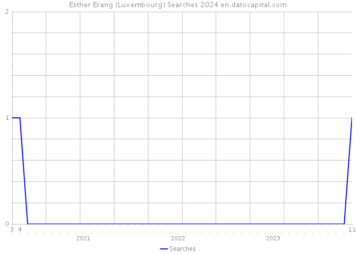 Esther Erang (Luxembourg) Searches 2024 