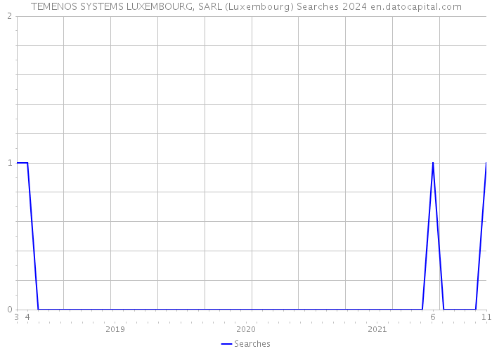 TEMENOS SYSTEMS LUXEMBOURG, SARL (Luxembourg) Searches 2024 