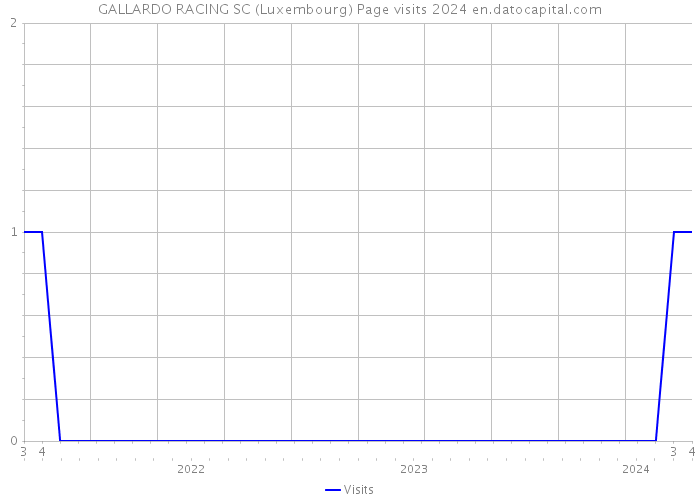 GALLARDO RACING SC (Luxembourg) Page visits 2024 