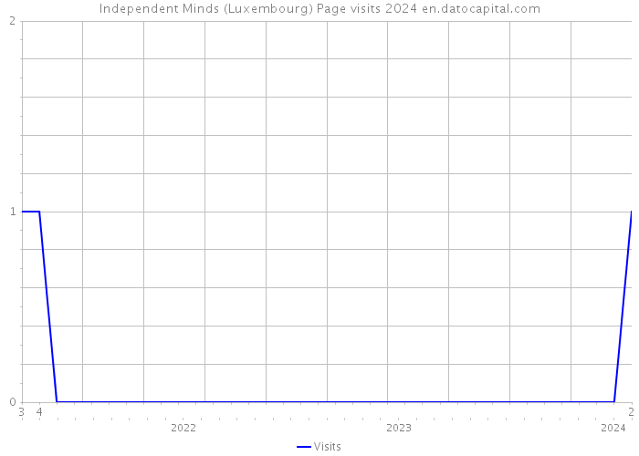 Independent Minds (Luxembourg) Page visits 2024 