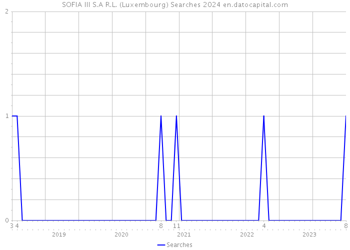 SOFIA III S.A R.L. (Luxembourg) Searches 2024 