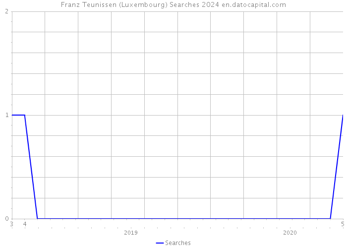 Franz Teunissen (Luxembourg) Searches 2024 