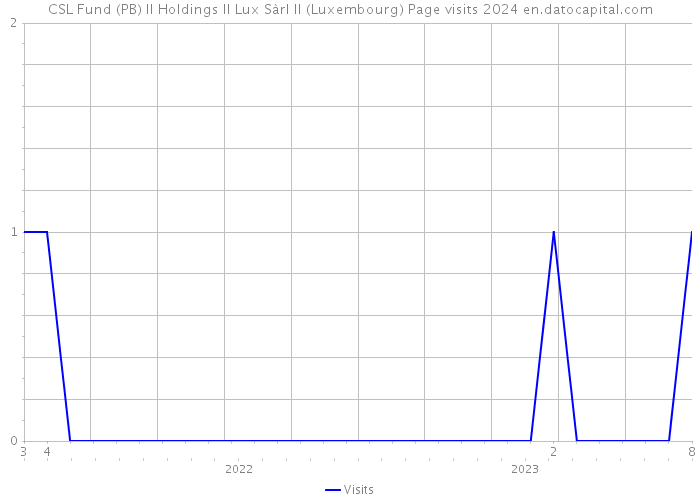 CSL Fund (PB) II Holdings II Lux Sàrl II (Luxembourg) Page visits 2024 