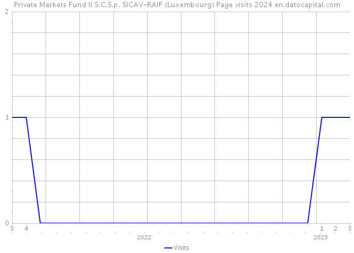 Private Markets Fund II S.C.S.p. SICAV-RAIF (Luxembourg) Page visits 2024 