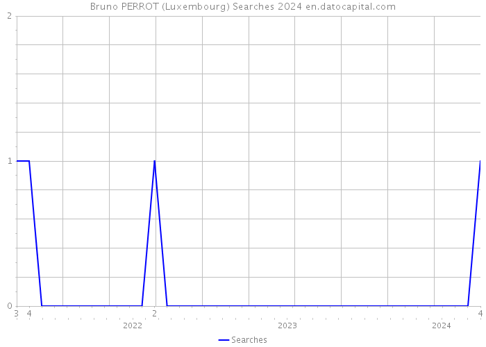 Bruno PERROT (Luxembourg) Searches 2024 