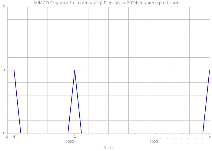 MIMCO Property 4 (Luxembourg) Page visits 2024 