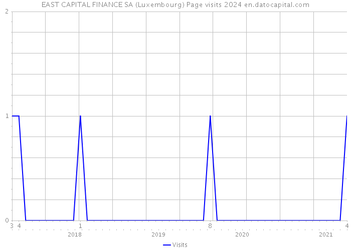 EAST CAPITAL FINANCE SA (Luxembourg) Page visits 2024 