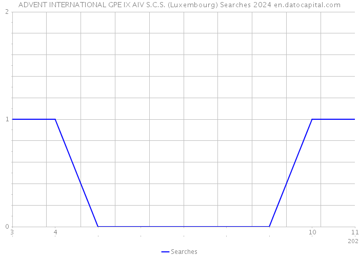 ADVENT INTERNATIONAL GPE IX AIV S.C.S. (Luxembourg) Searches 2024 